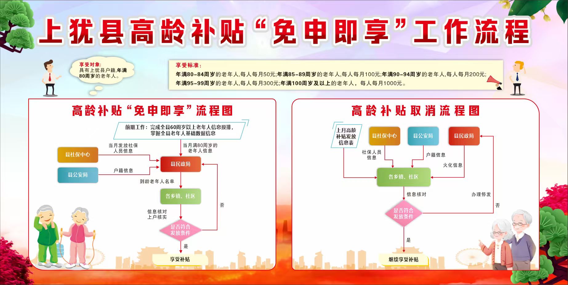 根據(jù)相關(guān)政策規(guī)定，為進(jìn)一步提升便民服務(wù)水平，讓高齡老人更便捷地享受福利，我縣已全面推行高齡補(bǔ)貼“免申即享”服務(wù)模式。